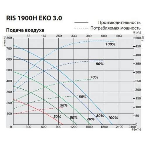 Компактная приточно-вытяжная установка с пластинчатым рекуператором Salda серии RIS 1900 HWL EKO 3.0 (левая сторона обслуживания)